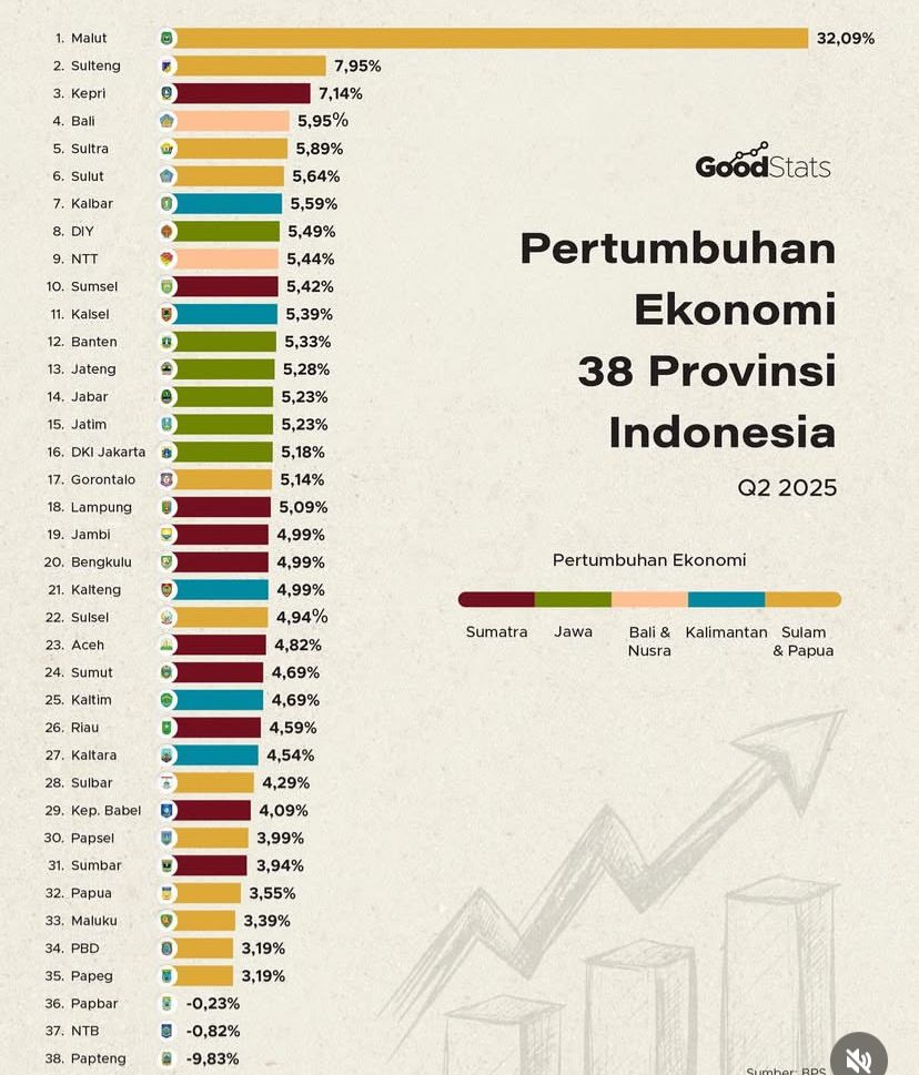 Grafik pertumbuhan ekonomi Nasional